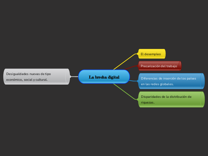 La Brecha Digital - Mind Map